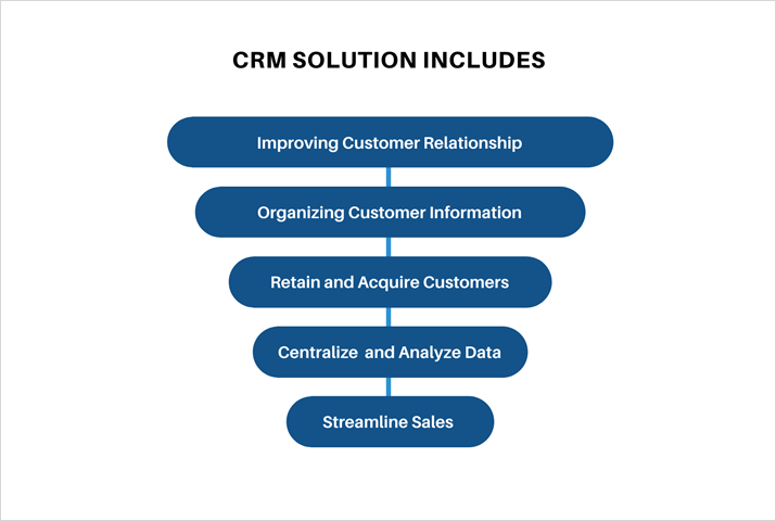 CRM includes
